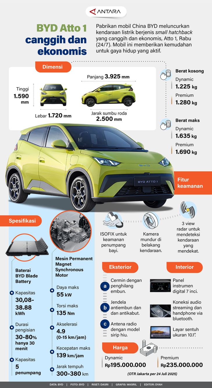 BYD Atto 1, Mobil Canggih dan Hemat Biaya, Siap Ramaikan Pasar.