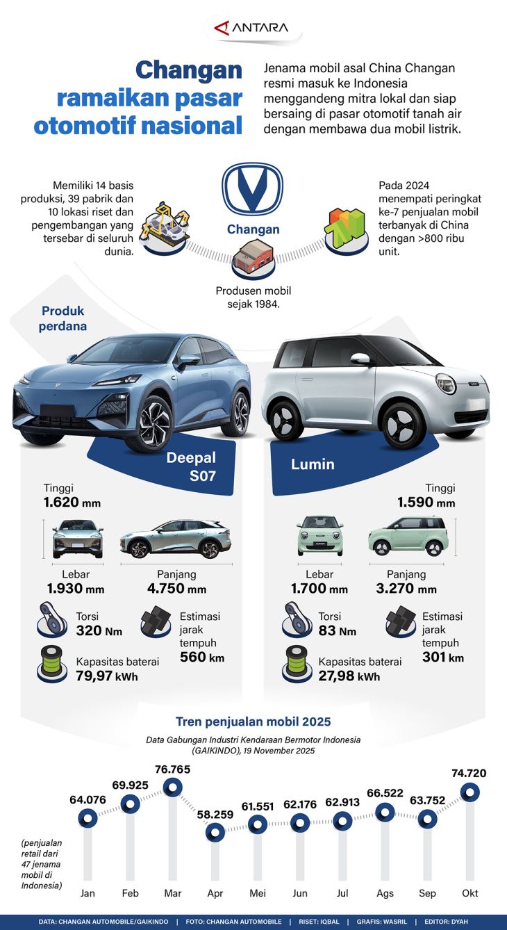 Changan Masuki Pasar Otomotif Indonesia Dengan Inovasi Terbaru